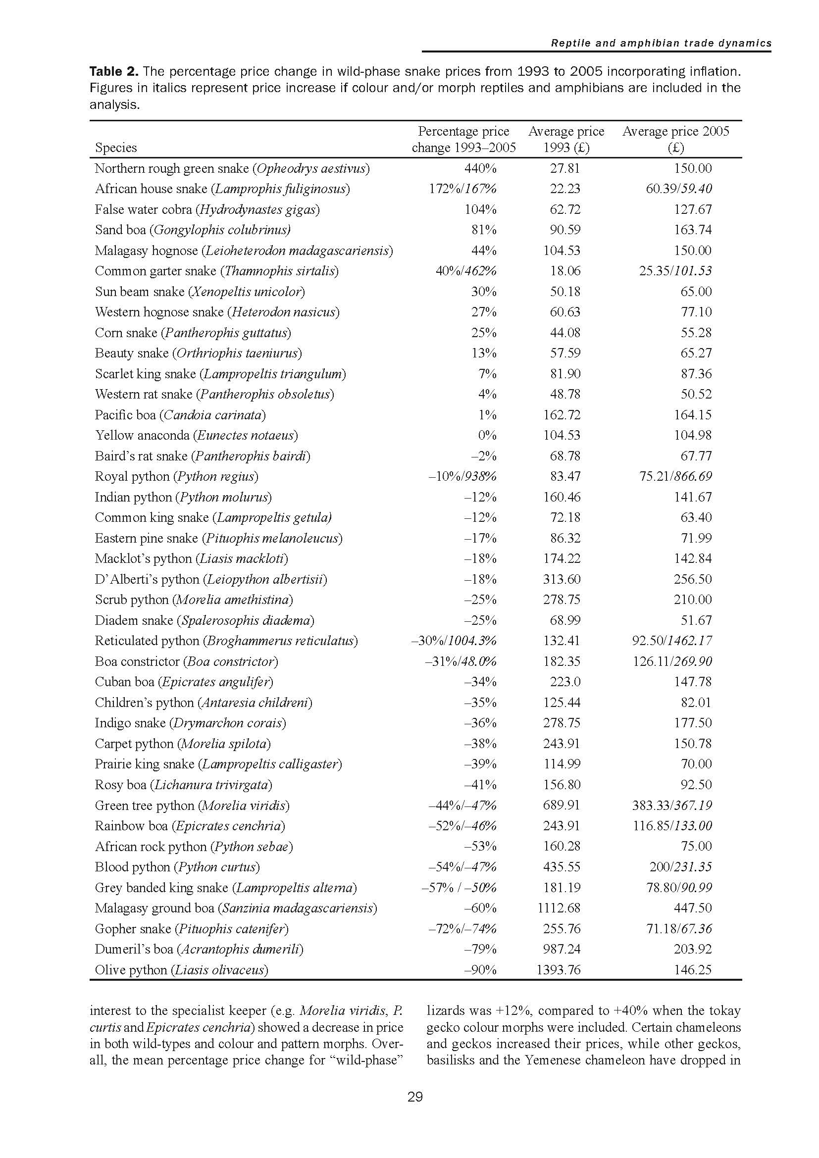 Dynamics of the Trade in Reptiles and Amphibians within the United Kingdom over Ten-year Period