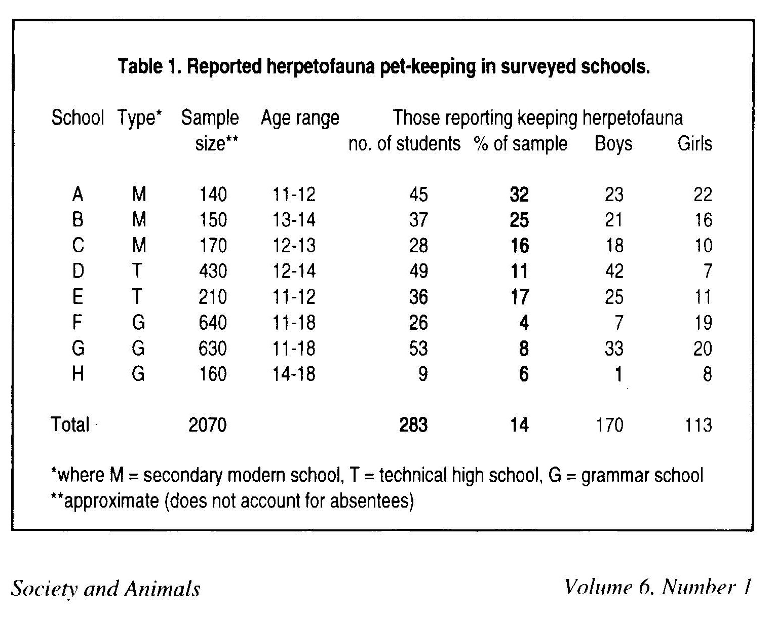Herpetofauna Pet-keeping by Secondary School Students: Causes for Concern