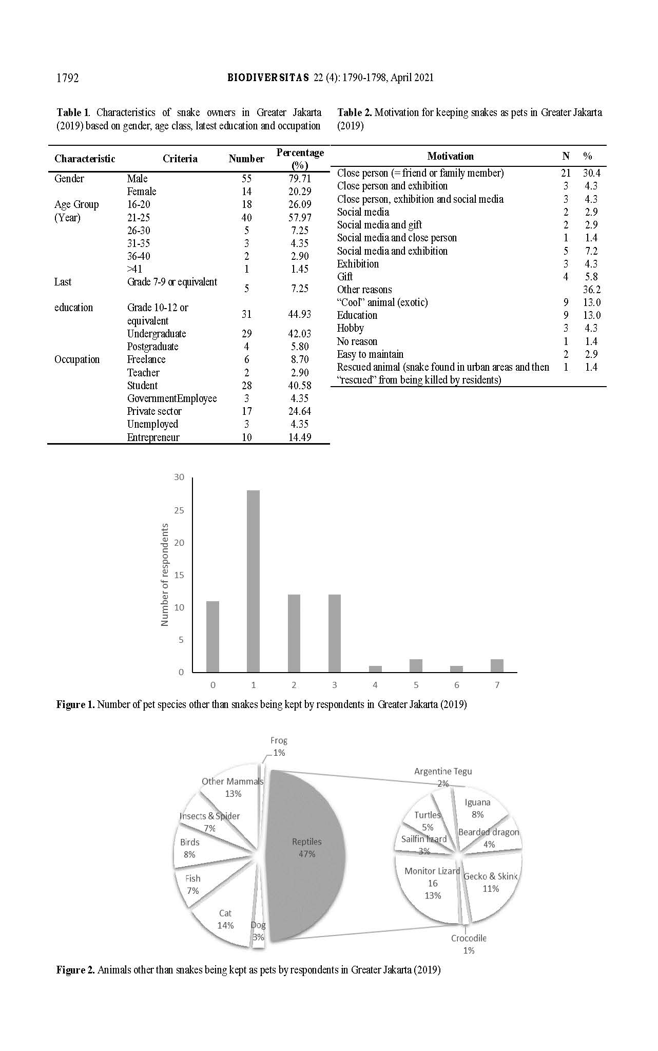 Snake Pet Ownership in the City: a Case in Greater Jakarta, Indonesia