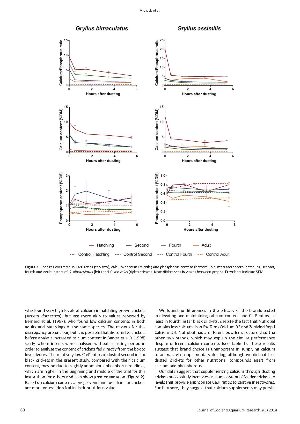 Manipulation of the Calcium Content of Insectivore Diets through Supplementary Dusting