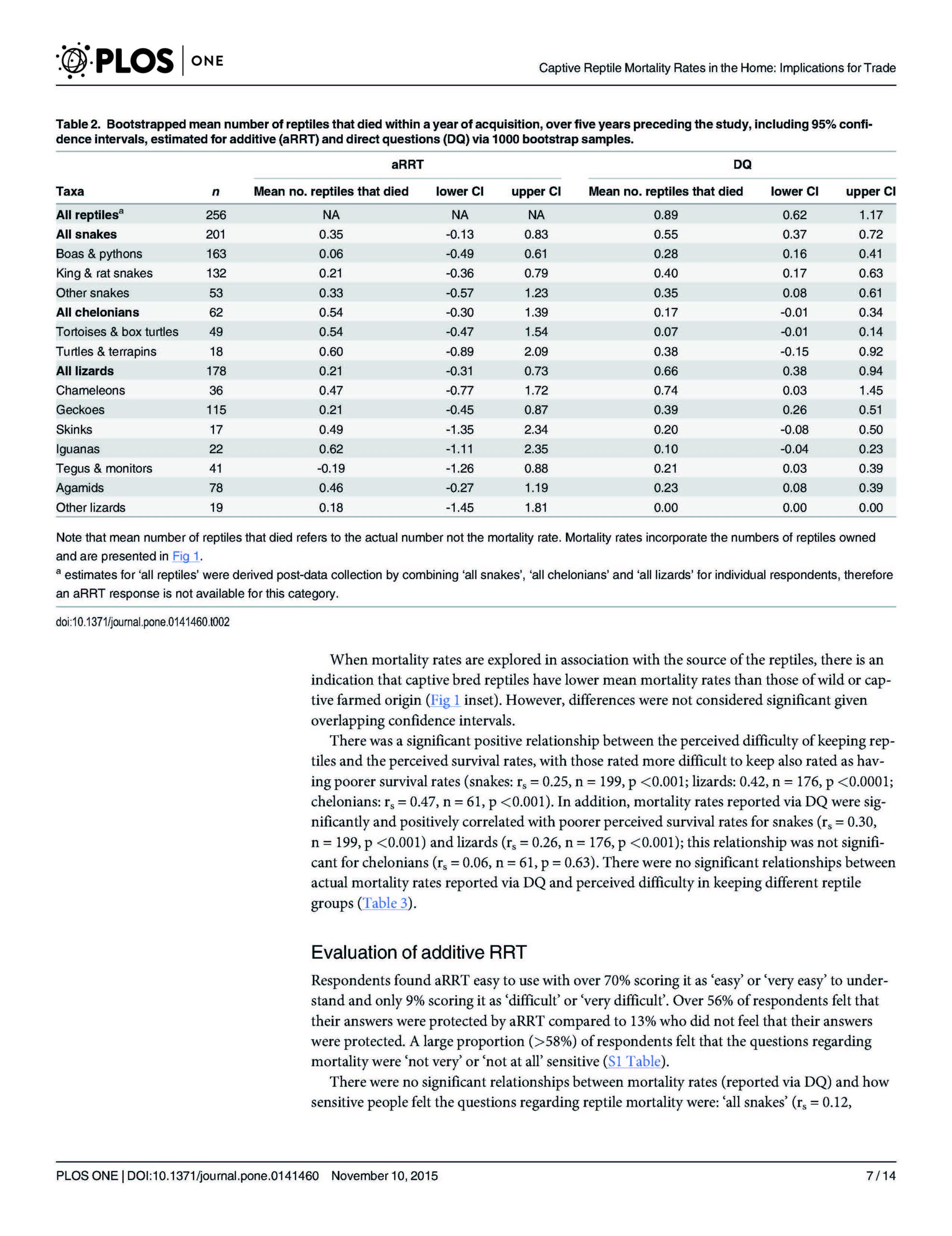 Captive Reptile Mortality Rates in the Home