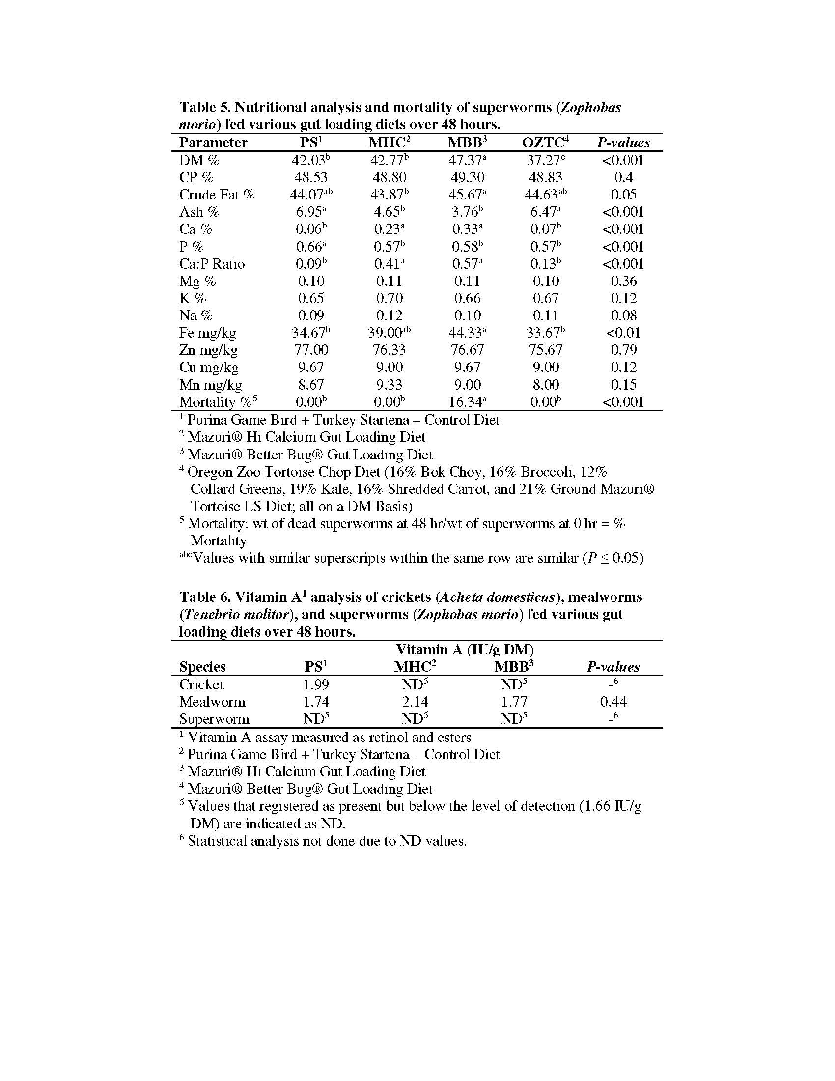Gut-Loading Diet Evaluation for Crickets (Acheta domesticus), Mealwarms (Tenebrio molitor), and Superwarms (Zophobas moria) for the Purposes of Optimizing Institutional Protocols