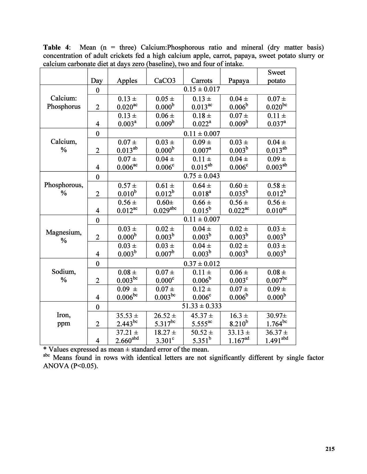 The Effect of a Produce Based Gut Loading Diet on Mineral, Vitamin and Carotenoid Content of Adult Crickets (Acheta domestica)