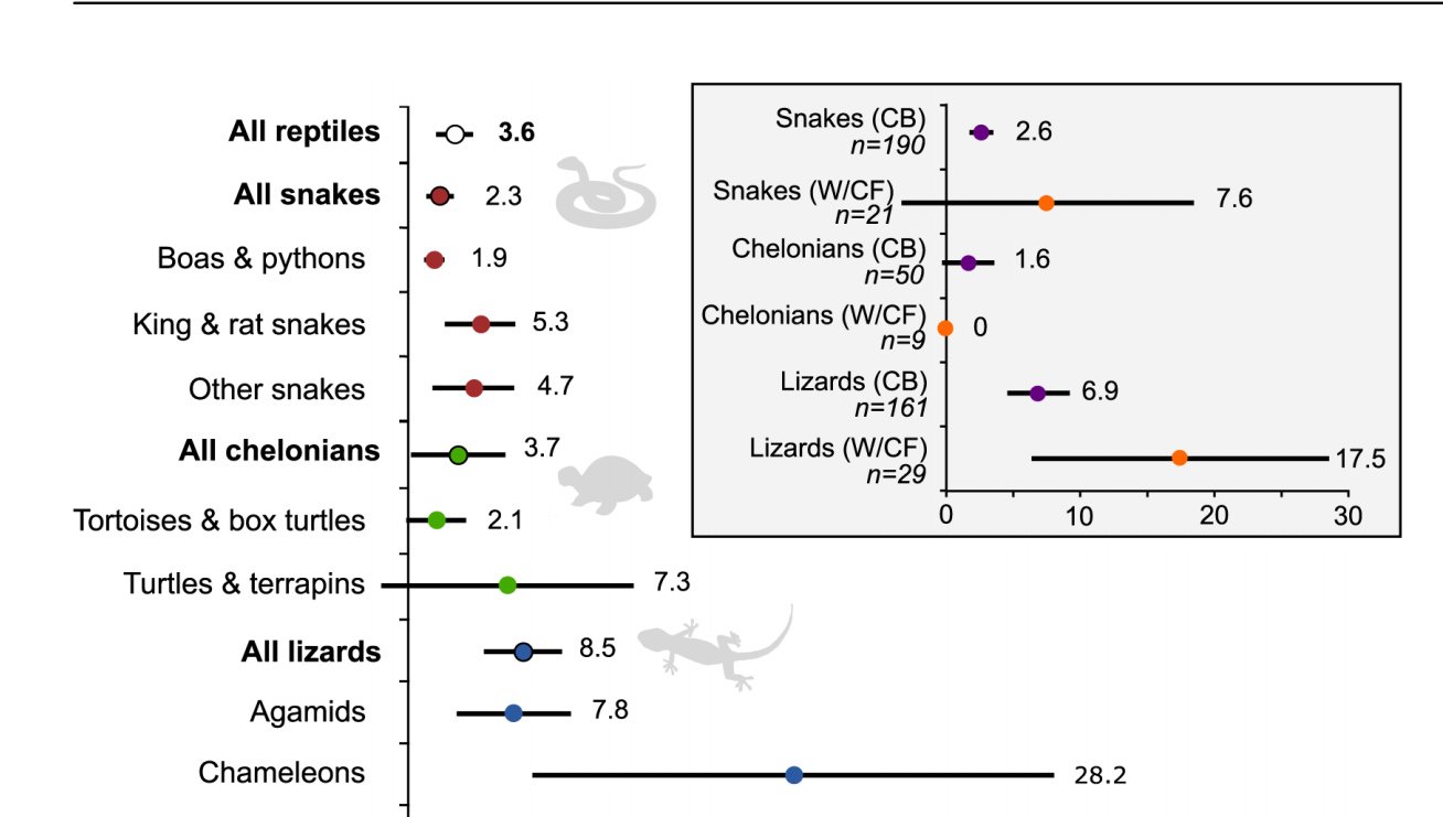 Captive Reptile Mortality Rates in the Home and Implications for the Wildlife Trade