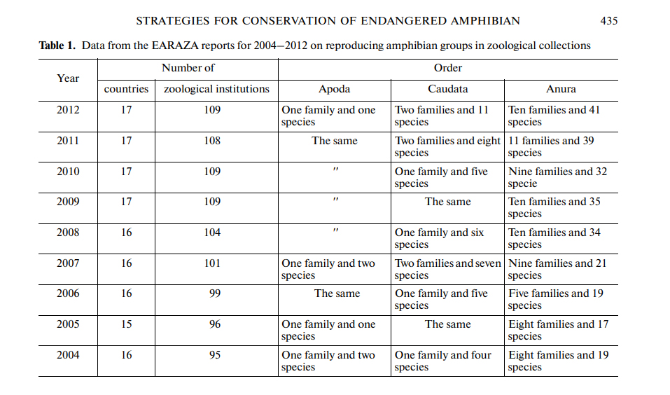Strategies for Conservation of Endangered Amphibian and Reptile Species