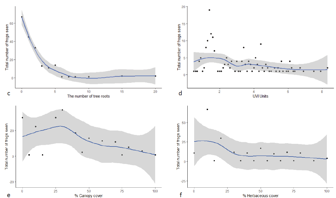Microhabitat Preference of the Critically Endangered Gorden Mantella Frog in Madagascar