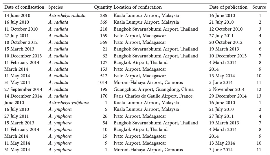 Assessment of the International Illicit Wildlife Trade in the Critically Endangered Malagasy Tortoise Species Astrochelys yniphora and Astrochelys radiata