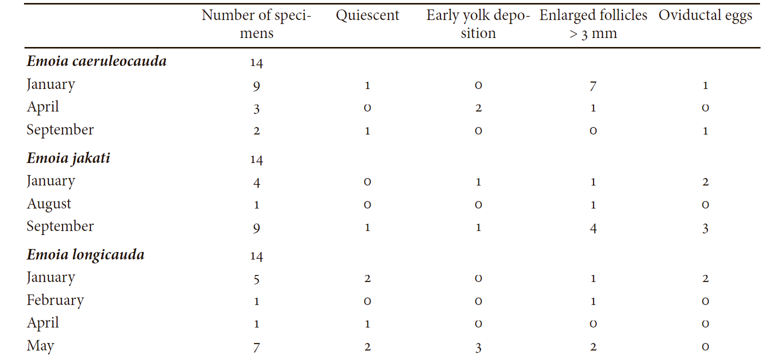 Notes on Reproduction in Five Species of Emoia (Squamata: Scincidae) from Papua New Guinea