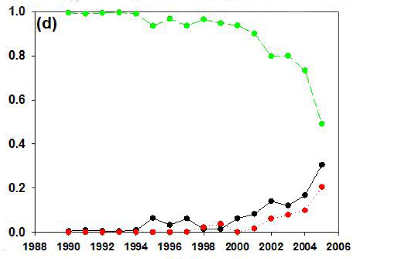 Monitoring the Trade: Using the CITES Database to Examine the Global Trade in Live Monitor Lizards (Varanus spp.).